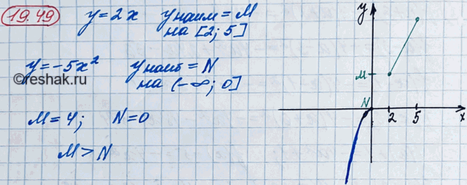 ����������� 17.49. ����� � � ���������� �������� ������� � = 2x �� ������� [2; 5], � N � ���������� �������� ������� � = -5x2 �� ���� (-�������������; 0]. �������� � � N. ��������...