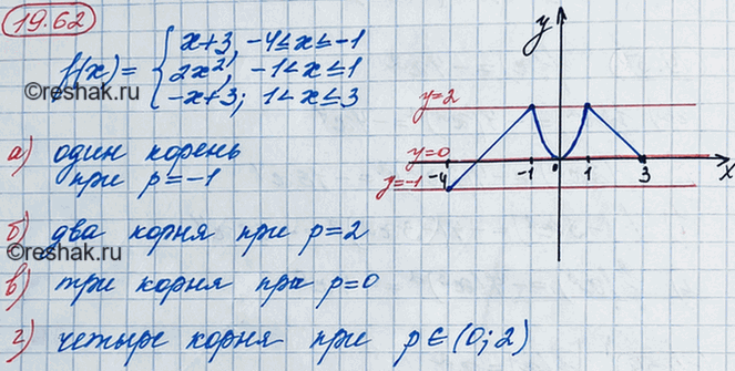 ����������� 17.62. ��������� ������ ������� � = f(x), ��� f(x) = �������� + 3, ���� -4...