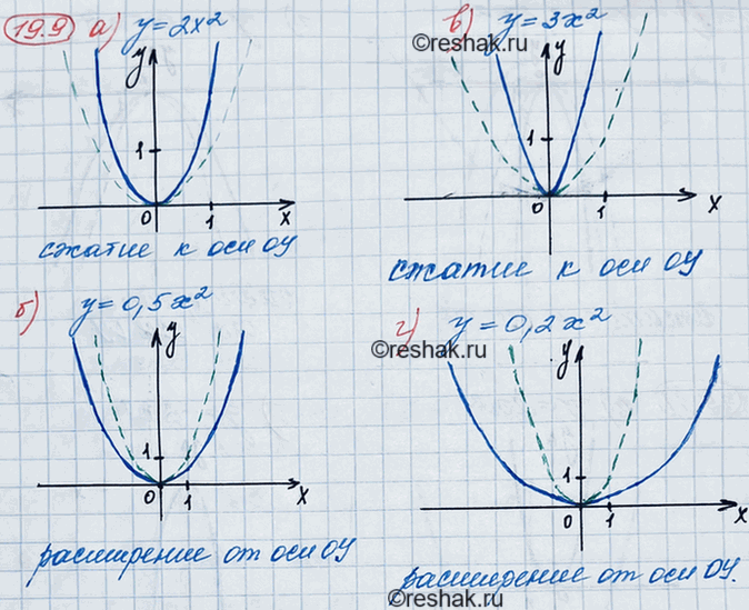 ����������� 17.9. ��������� ������ �������:�) � = 2x2;	�) � = 0,5x2;	�) � =	3x2;�) y =	0,2x2.��� ����� ������� � �������� ������������ ������������ ������� � �������...