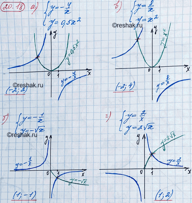 Изображение 18.18 а) система  y=-4/x,  y-=0,5x2;  б) система  y=-1/x,  y=- корень x;  в) система  y=8/x,  y=x2;  г) система  y=2/x,  y=2 корень...