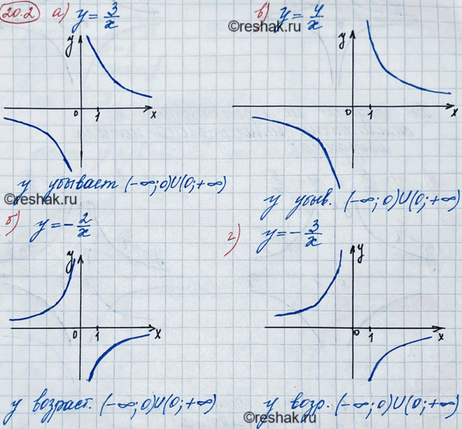 ����������� 18.2. ��������� ������ ������� � �������, ��� ��� �������, ��� ����������:�) y=3/x;�) y=-2/x;�) y=4/x;�) y=-3/x....
