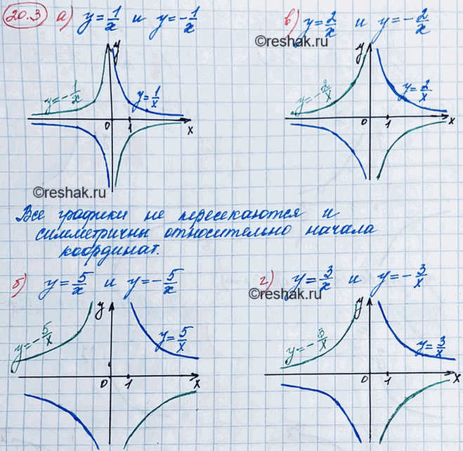 ����������� 18.3. ��������� � ����� ������� ��������� ������� ������� � �������� ����� � �������� ������������ ����������� ��������:�) � =	1/x � y = -1/x;�) y= 5/x � � =	-...