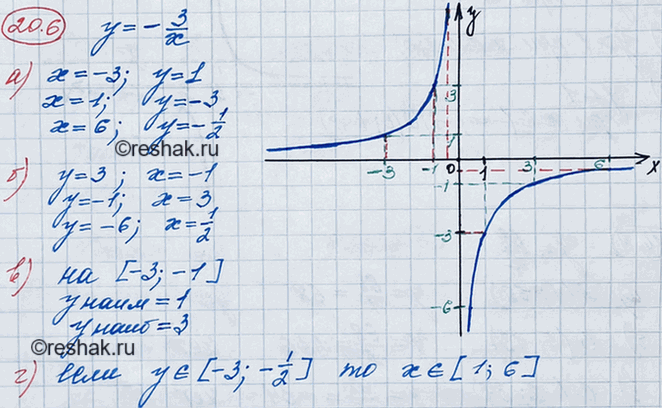 Изображение 18.6 Постройте график функции у = -3/x.	С помощью графика найдите:  а) значения у при х = -3; 1; 6;  б)...