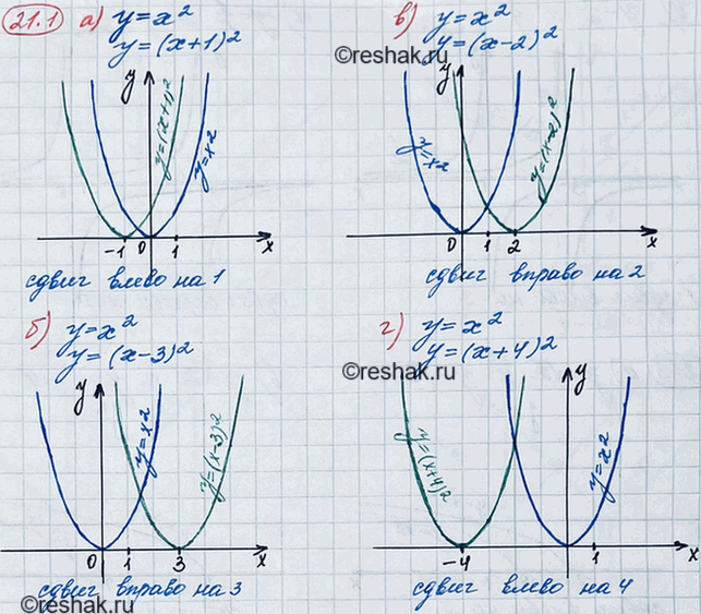 ����������� ��������� � ����� ������� ��������� ������� �������:19.1 �) � = �2 � � = (� + 1)2;	�) � = �2 � � = (� - 3)2;	�) � =	�2 � � = (� - 2)2;�) � =	�2 � �	= (�...