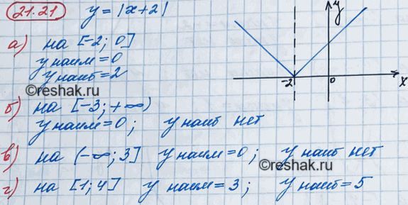 ����������� 19.21. ������� ���������� � ���������� �������� ������� � = |� + 2|:�) �� ������� [-2; 0];	�) �� ���� [-3; +�������������);	�) �� ���� (-�������������; 3];�) ��...