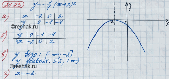 ����������� 19.23. ��������� ������ ������� � = -1/4*(� + 2)2.�) ������� �������� � ��� � = -2; 0; 2.�) ������� �������� �, ���� � - 0; -1; -4.�) ������� ����������...