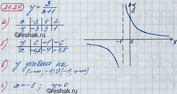 ����������� 19.24. ��������� ������ ������� � = 3/(x+1).�) ������� �������� � ��� � = -2; 0; 2.�) ������� �������� �, ���� � = 6; -1; -6.�) ���������� ������� ��...