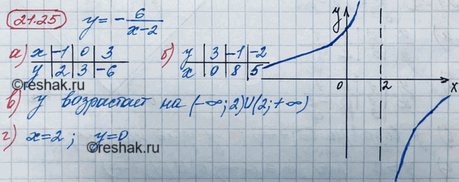 ����������� 19.25. ��������� ������ ������� � =- 6/(x-2).�) ������� �������� � ��� � = -1; 0; 3.�) ������� �������� �, ���� � = 3; -1; -2.�) ���������� ������� ��...