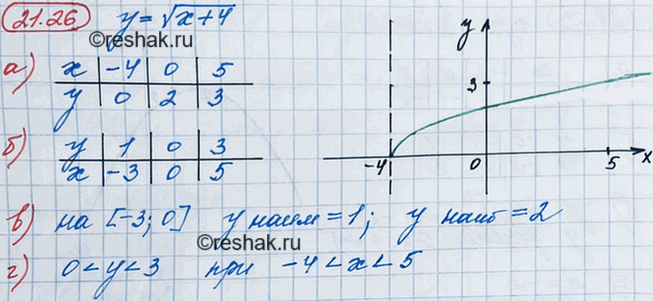 ����������� 19.26. ��������� ������ ������� � = ������ (x + 4), �������:�) �������� � ��� � = -4; 0; 5;�) �������� �, ���� � = 1; 0; 3;�) ���������� � ���������� ��������...
