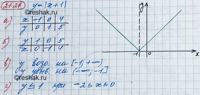 ����������� 19.27. ��������� ������ ������� � = |� + 1|. � ������� ������� �������:�) �������� � ��� � = -1; 0; 4;�) �������� �, ���� � = 1; 0; 5;�) ���������� ����������� �...
