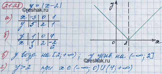 ����������� 19.28. ��������� ������ ������� � = |� - 2|. � ������� ������� �������:�) �������� � ��� � = -3; 0; 1;�) �������� �, ���� � = 1; 0; 4;�) ���������� ����������� �...