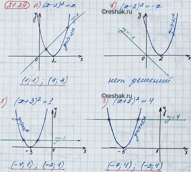 ����������� ������ ���������� ���������:19.29.	�) (� - 2)2 = �;	�) (x + 3)2 = 1;	�) (x - 2)2 = -�;�) (� + 5)2 =...