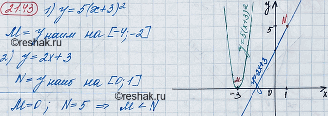 ����������� 19.43. ����� � � ���������� �������� ������� � = 5(� + 3)2 �� ������� [-4; -2], � N � ���������� �������� ������� � = 2� + 3 �� ������� [0; 1]. ��� ������: � ��� N?...