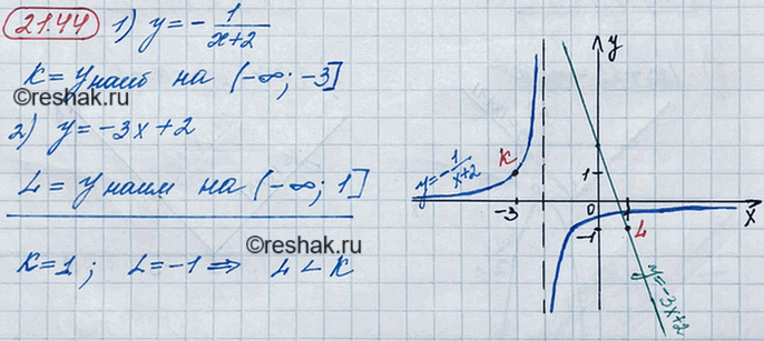 ����������� 19.44. ����� � � ���������� �������� ������� � = -1/(x+2) �� ���� (-�������������; -3], a L � ���������� �������� ������� � = -3� + 2 �� ���� (-�������������; 1]. ���...