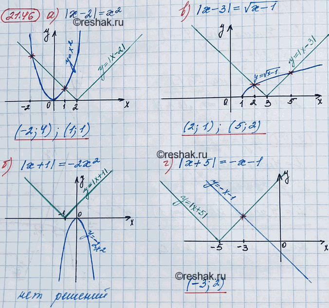 ����������� 19.46. ������ ���������� ���������:	�) |� - 2| = �2;	�) |� + 1| = �2x2;	�) |� - 3| = ������ (� - 1);�) |� + 5| = -� -...