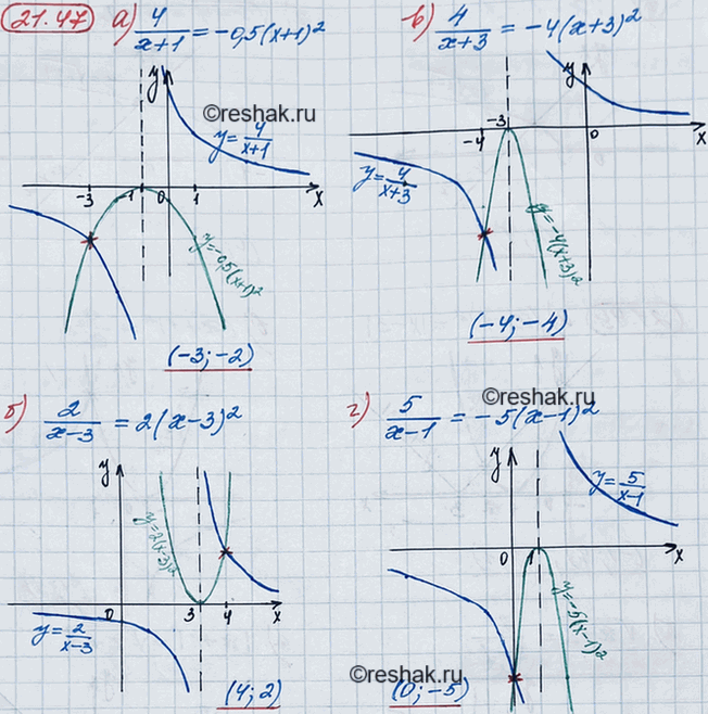 ����������� ������ ���������� ���������:19.47 �) 4/(x+1) = -0,5(x+1)2; �) 2/(x-3) = 2(x-3)2;�) 4/(x+3) = -4(x+3)2;�) 5/(x-1) = -5(x-1)2....