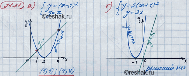 ����������� ������ ���������� ������� ���������:19.51 �) �������y=(x-2)2,y=x;�) �������y= 2(x+1)2,y=3x;�) �������y=-(x-1)2,y=x-1;�) �������y=-(x-3)2,y=x-5....