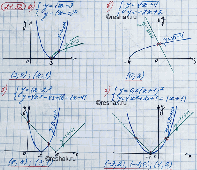 ����������� 19.52 �) �������y= ������ (x-3), y=(x-3)2;�) �������y= (x-2), y=������ (x2-8x+16)2;�) �������y= ������ (x+4), y=-2x+2;�) �������y= 0,5(x+1)2, y=...