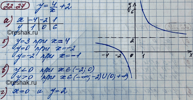 ����������� 20.27. ��������� ������ ������� � = 4/x +2, �������:�) �������� ������� ��� � - -4; -2; 1;�) �������� ���������, ���� � - 3; 0; -2;�) �������� ���������, ���...