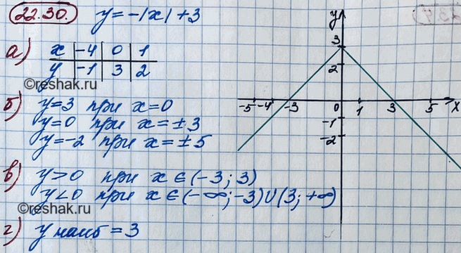 ����������� 20.30. ��������� ������ ������� � - -|x| + 3. � ������� ������� �������:�) �������� � ��� � = -4; 0; 1;�) �������� �, ���� � = 3; 0; -2;�) �������� �, ��� �������...