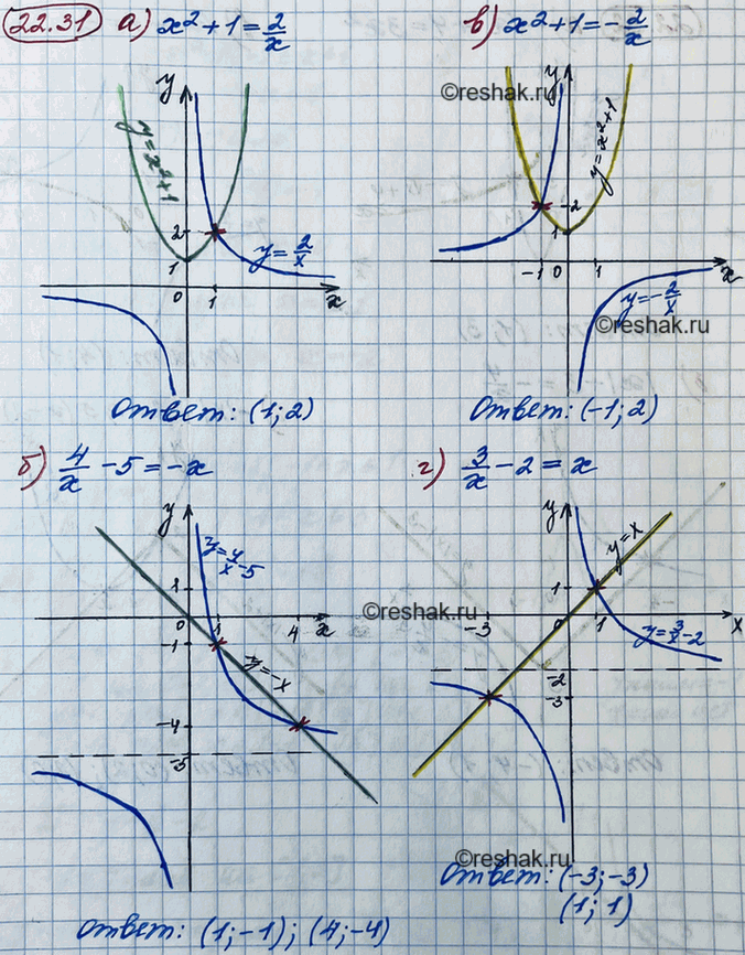 ����������� ������ ���������� ���������:20.31 �) x2+1=2/x;�) 4/x-5=-x;�) x2+1=-2/x;�) 3/x-2=x....