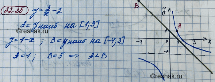 ����������� 20.35. ����� � � ���������� �������� ������� � = 3/x - 2 �� ������� [1; 3], � � � ���������� �������� ������� � = 1 - � �� ������� [-4; 3]. �������� � � �. ��������...