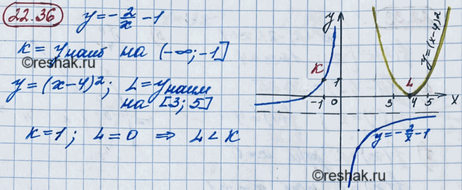 ����������� 20.36. ����� � � ���������� �������� ������� � = -2/x - 1 �� ���� (-�������������; -1], a L � ���������� �������� ������� � = (� - 4)2 �� ������� [3; 5]. �������� L � �....