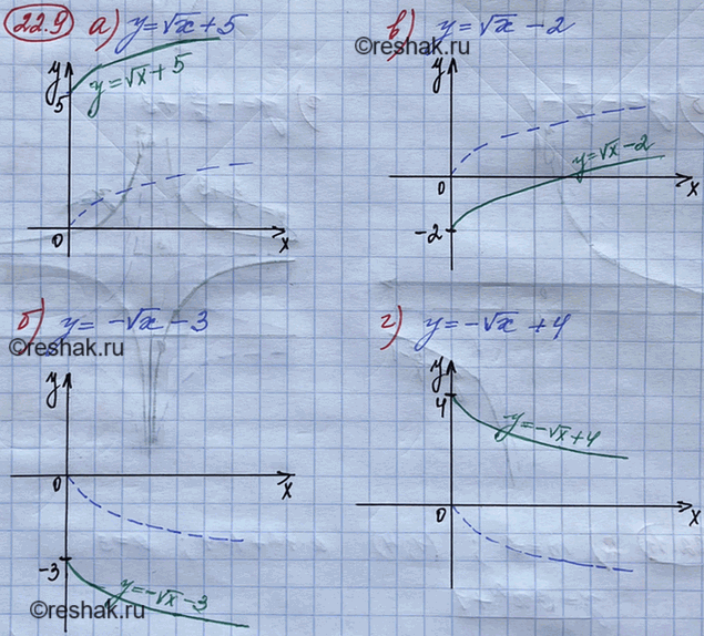 ����������� ��������� ������ �������:20.9. �) � = ������ � + 5;	�) � = - ������  - 3;	�) � =	������ � - 2;�) � =	- ������ � +...