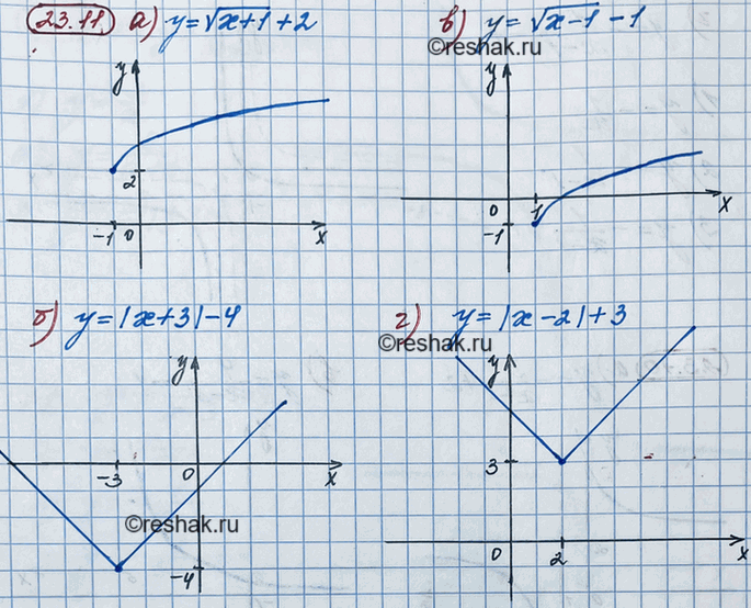 ����������� 21.11. �) � = ������ (� + 1) +2;	�) � = |x + 3| - 4;	�) � = ������ (� - 1) - 1;�) � = |� - 2| +...