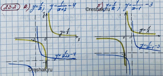 ����������� 21.2 �) y=1/x � y=1/(x+2) - 4;�) y=1/x � y=1/(x-1) - 3;�) y=1/x � y=1/(x-5) + 3;�) y=1/x � y=1/(x+2)...