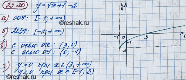 ����������� 21.20. ��������� ������ ������� � = ������ (x + 1) - 2, �������:�) ������� ����������� �������;�) ��������� �������� �������;�) ���������� ����� �����������...