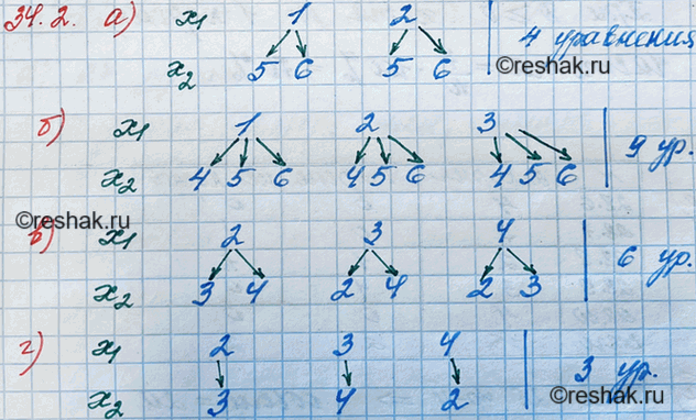 ����������� 34.2. ��� ����������� ����������� ��������� � ������� ��������� ������� �_1 � �_2 ��������� ���. ������� ���������� ������������ (� - x_1)(x - �_2). ����� ����������...