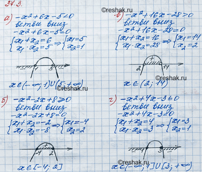����������� ������ �����������:34.3. �) -�2 + 6� - 5 < 0;	�) -�2 - 2� + 8 >= 0;	�) -x2 + 16� - 28 > 0; �) -�2 + 4� - 3...