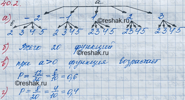 ����������� 40.2. ������� � = f(x) ������ ���������� � = v(ax+b). ����������� � ����������� �������� �� ����� -2, -1, 1, 2 ��� 3, � ��������� b � �� ����� 2, 3, 4 ��� 5.�)...