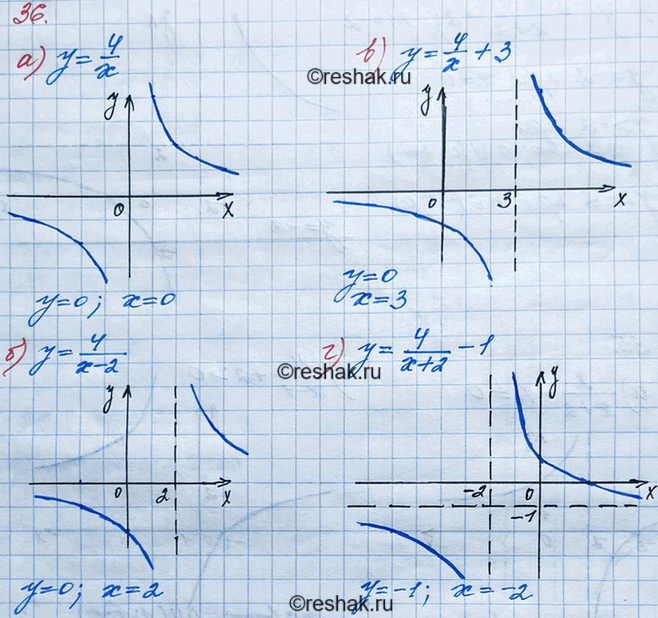 ����������� 36. ��������� � ������� ����������� ��� ��������� ������ ���������:�) y=4/x;�) y=4/(x-2);�) y=4/x+3;�) y=4/(x+2) -1....