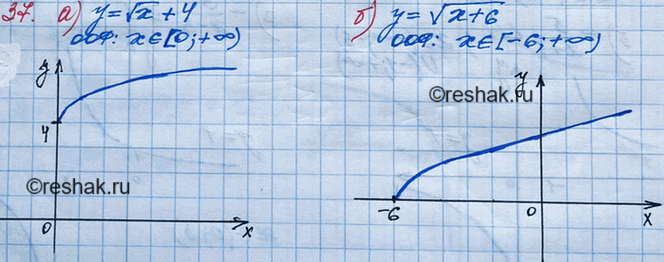 ����������� ������� ������� ����������� ������� � ��������� �� ������:			37 �) � = ������ x + 4;	�) � =	������ (x + 6);	�) � = - ������ x  + 1;�) � =	������ (x-2)...