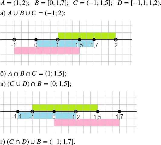Изображение Даны множества А = (1; 2), В = [0; 1,7], С = (—1; 1,5] и D = [—1,1; 1,2). Найдите указанное множество.  a) A ? B ? C;    в) (C ? D) ? B;  б) А ? В ? C;    г) (C ? D) ?...