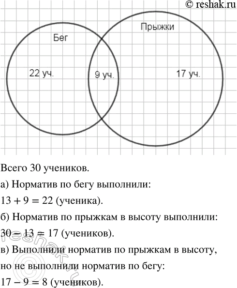 Изображение На школьной спартакиаде каждый из 30 учеников 8-го класса выполнил норматив или по бегу, или...