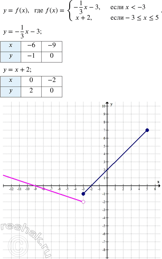Изображение Дана функция у = f(x), где f(x) = {-1/3 x - 3, если x < -3; x + 2, если -3 ? x ? 5}. Постройте график функции у = f(x). ...