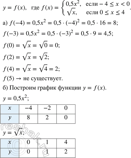 Изображение Дана функция у = f(x), где f(х) = {0,5x^2, если -4 ? x < 0; vx, если 0 ? x ? 4}.  а) Найдите f(-4), f(-3), f(0), f(2), f(4), f(5).  б)...
