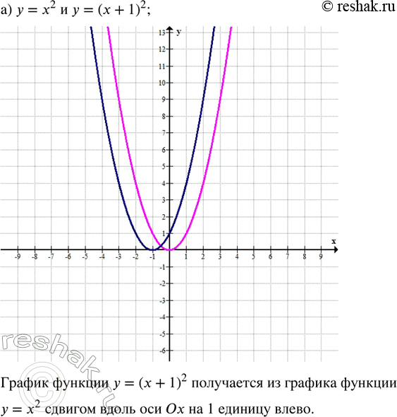 Изображение Постройте в одной системе координат графики функций:  а) y = x^2 и y = (x + 1)^2;   г) у = х^2 и у = (х — 2)^2; ...