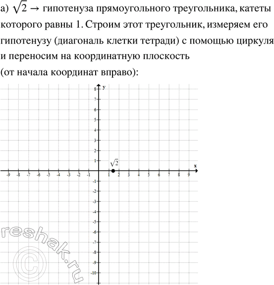 Изображение С помощью циркуля постройте на оси х координатной плоскости хOу точку:  а) v2;   в) v5;   д) 1 + v2;  б) v3;   г) v6;   е) 2 -...