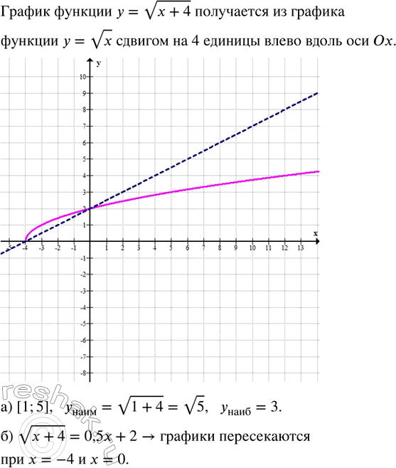 Изображение Постройте график функции у = v(x + 4). С помощью графика найдите:  а) наименьшее и наибольшее...