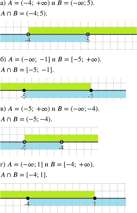 Изображение Найдите А ? B, если:  а) А = (-4; +?) и В = (-?; 5);  б) А = (—?; —1] и В = [—5; +?);  в) А = (-5; +?) и В = (—?; -4);  г) А = (-?; 1] и В = [-4;...
