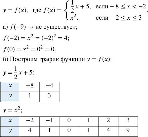 Изображение Дана функция у = f(x), где f(х) = {1/2 x + 5, если -8 ? x < -2; x^2, если -2 ? x ? 3}.   а) Вычислите: f(—9), f(—2), f(0).  б)...