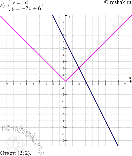 Изображение Решите графически систему уравнений:  а) {y = |x|; y = -2x + 6};   б) {y = -1/3 x - 4; y = -|x|};   в) {y = -1/2 x - 3; y = |x|};  ...