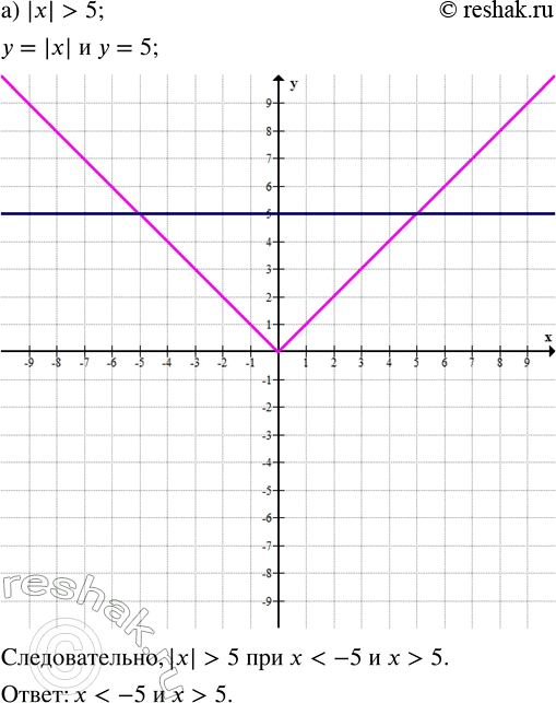 Изображение Решите графически неравенство:  а) |х| > 5;   в) |х| ? —х + 4;   д) |х| > х — 2;  б) |х| < 4;   г) |х| ? х + 6;    е) |х| > -х +...