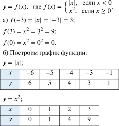 Изображение Дана функция у = f(х), где f(х) = {|x|, если x < 0; x^2, если x ? 0}.   а) Найдите f(-3), f(3), f(0).  б) Постройте график функции.  в) Перечислите свойства...