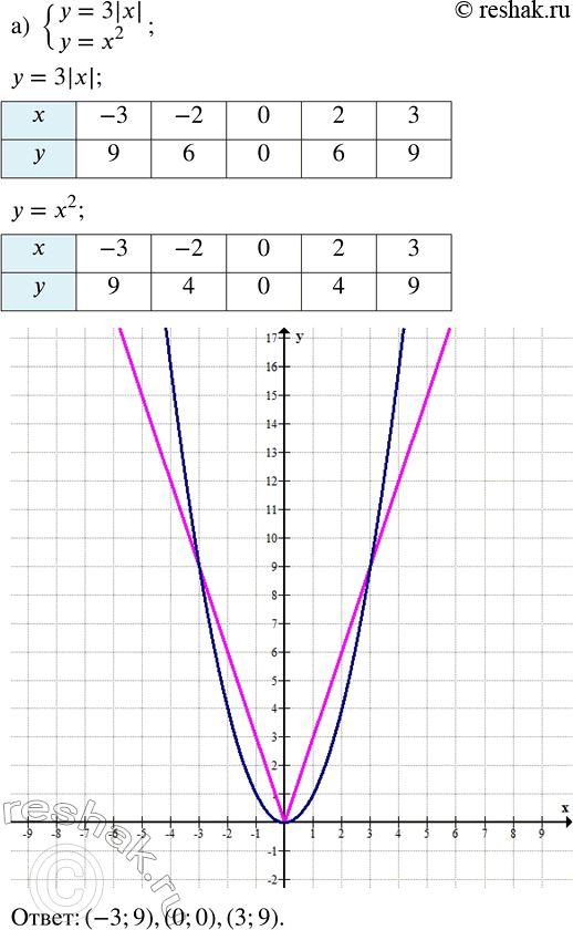 Изображение Решите графически систему уравнений:  а) {y = 3|x|; y = x^2};   б) {y = 1/2 |x|; y = -0,5x +...
