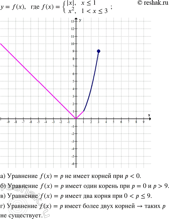 Изображение Постройте график функции у = f(х), где f(x) = {|x|, x ? 1; x^2, 1 < x ? 3}.   При каких значениях параметра р...